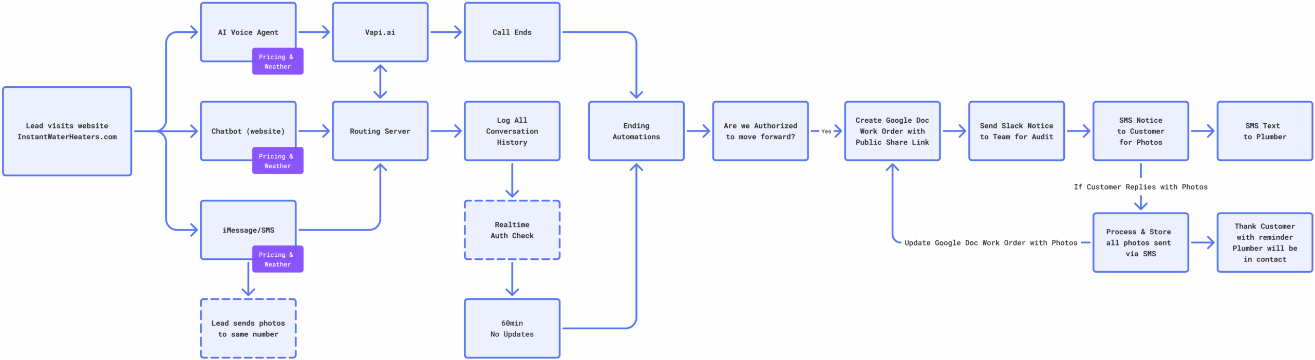 Full technical workflow for the Instant Water Heaters voice agent: voice, website chatbot, and iMessage or SMS all route through a logging and authorization layer that creates a Google Doc work order, posts a Slack notice for a team audit, and texts the customer for photos and the plumber for dispatch